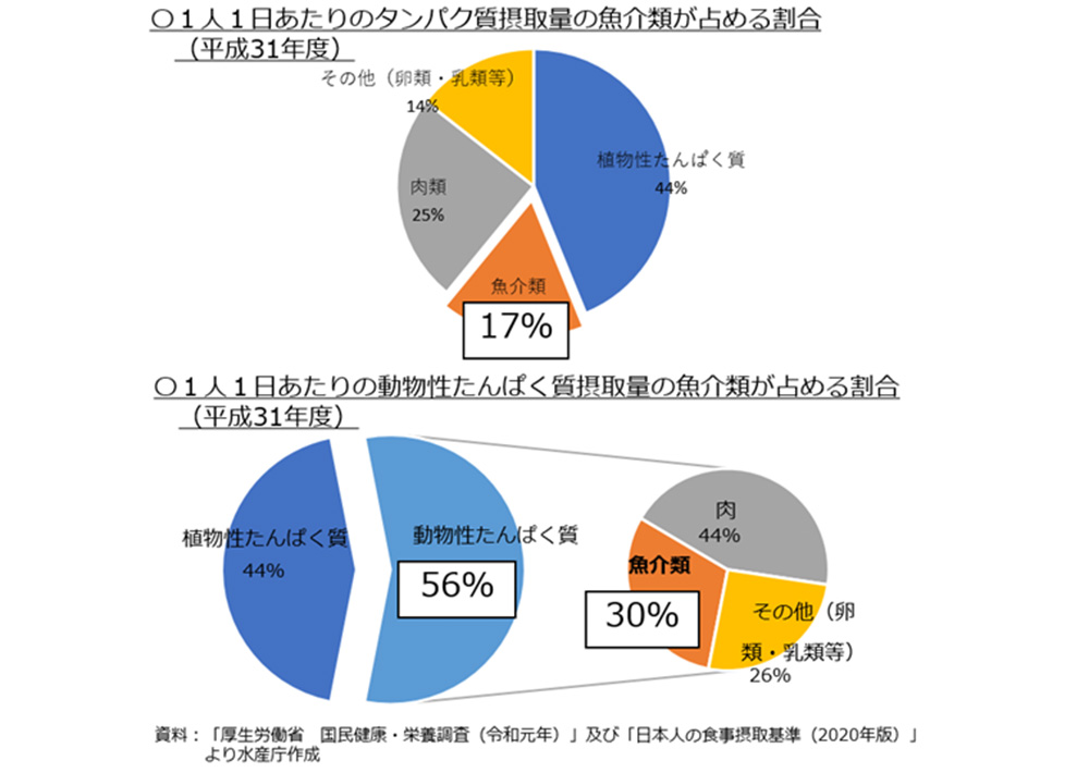 なぜ魚食はサステナなの？資料
